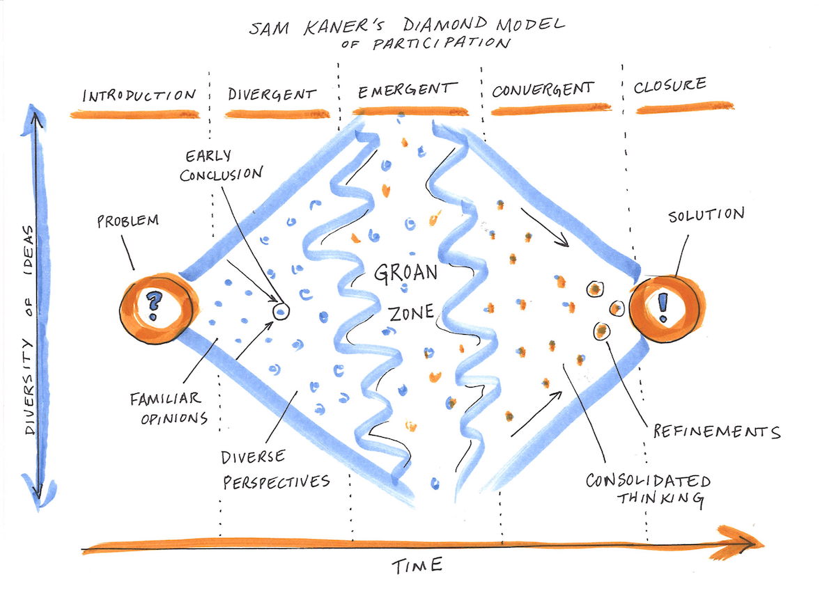 diagram relating number and diversity of ideas through the duration of a working group