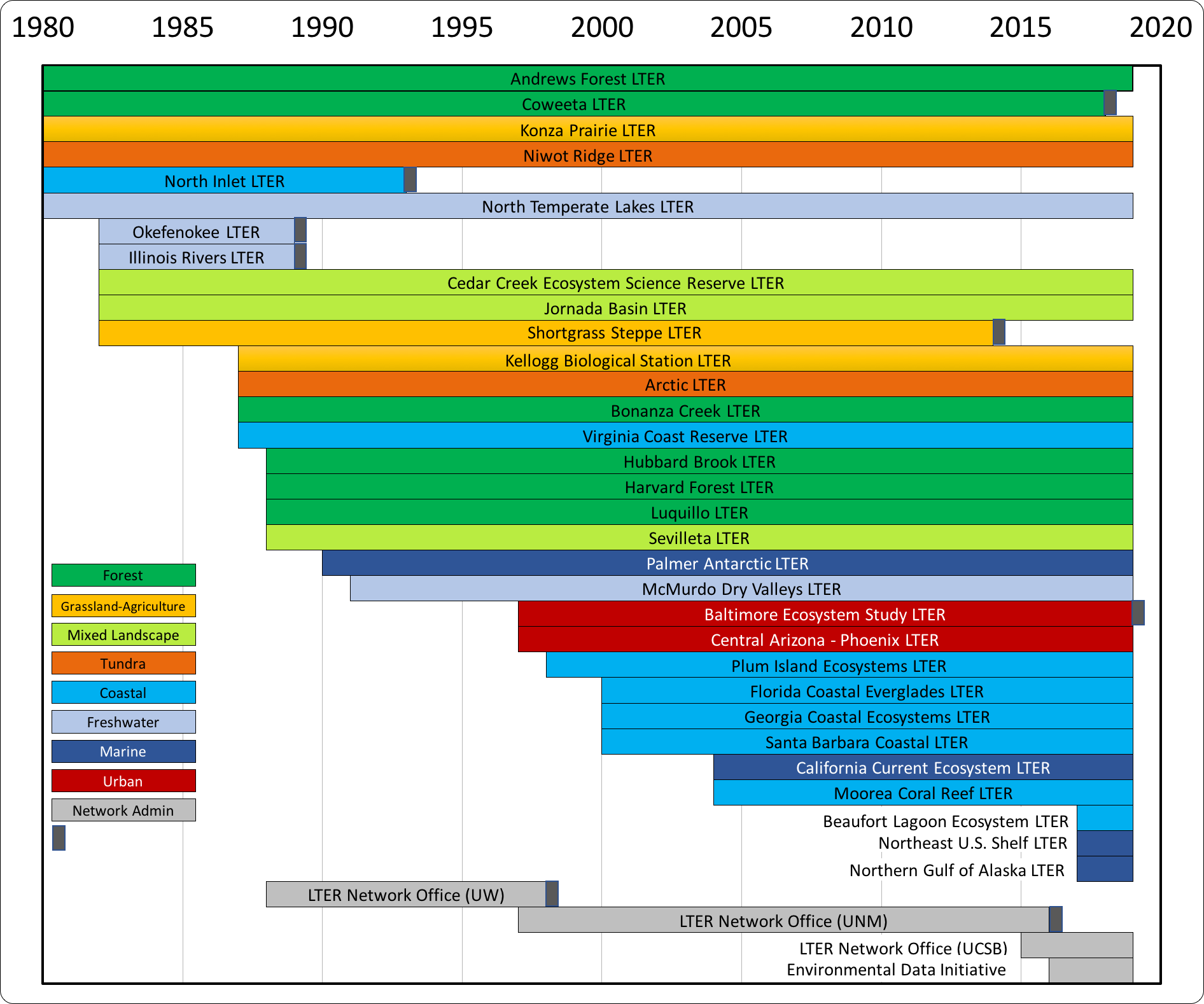 addition of LTER Network sites over time