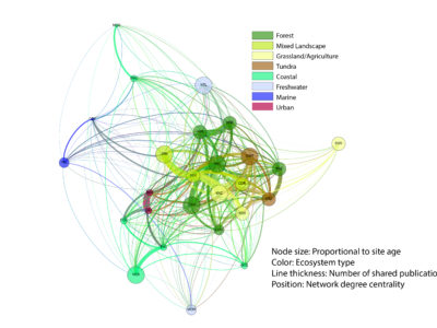 network analysis, based on site age, ecosystem type, number of shared publications and network centrality