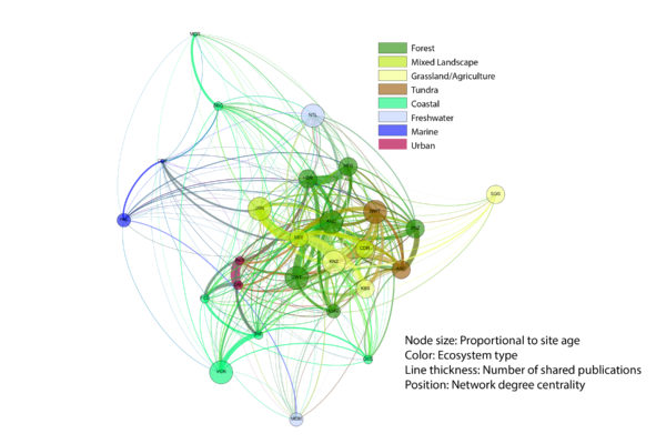 network analysis, based on site age, ecosystem type, number of shared publications and network centrality