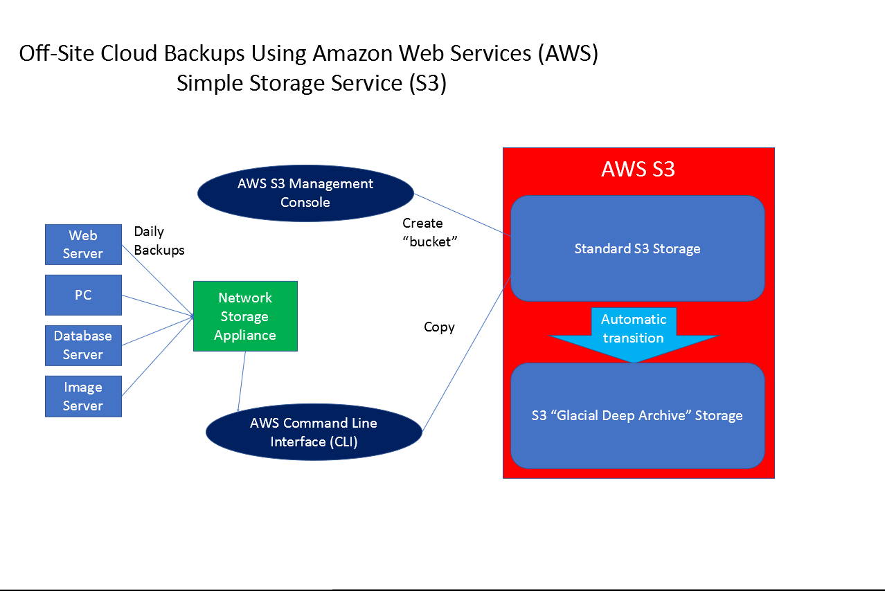 DataBits: Off-Site Backups To Amazon Web Services - LTER