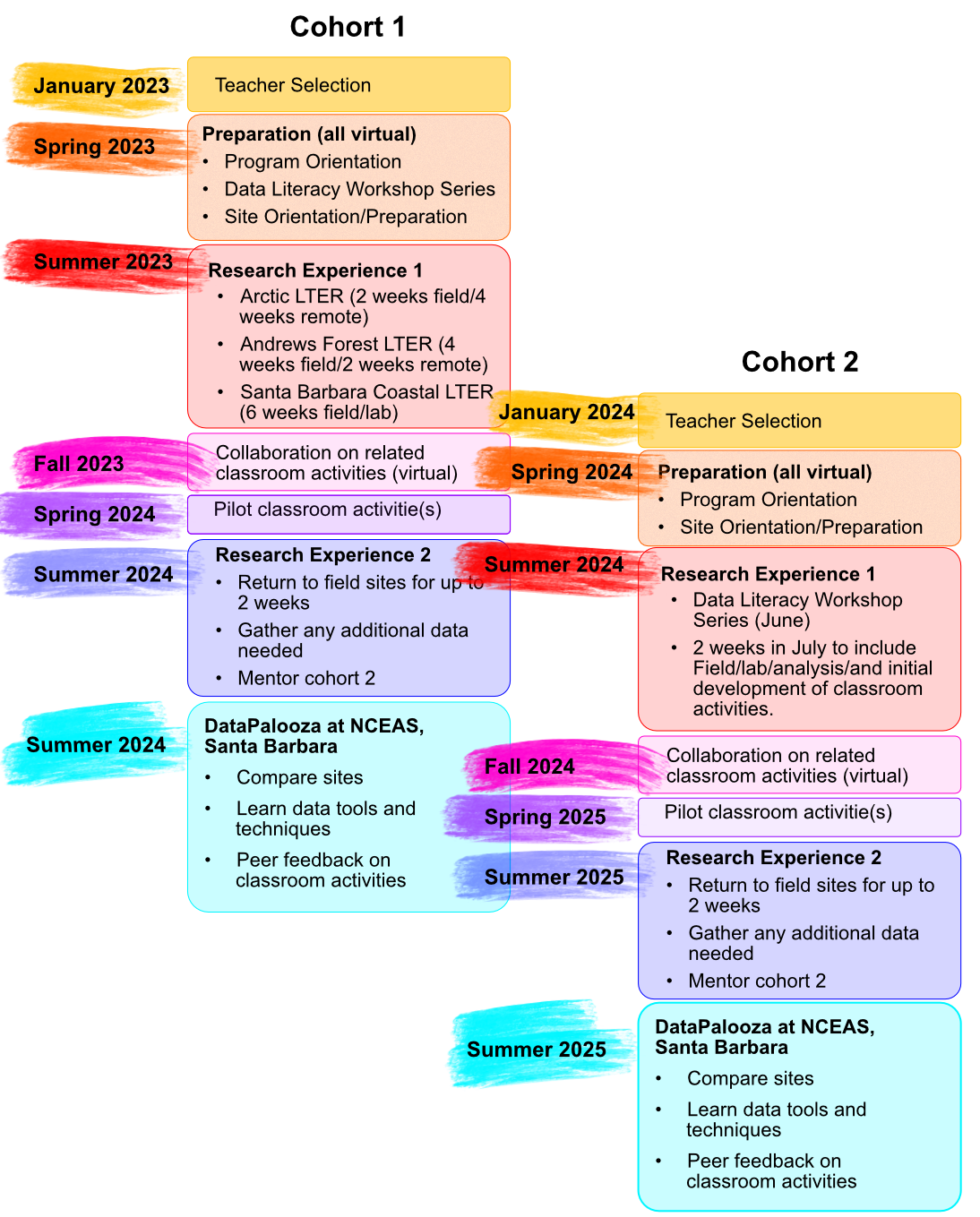 graphic version of key program dates