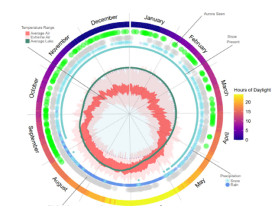 a circular data visualization of daylight hours, temnperature hiughs, lows, and averages, lake temperature, and precipitation.
