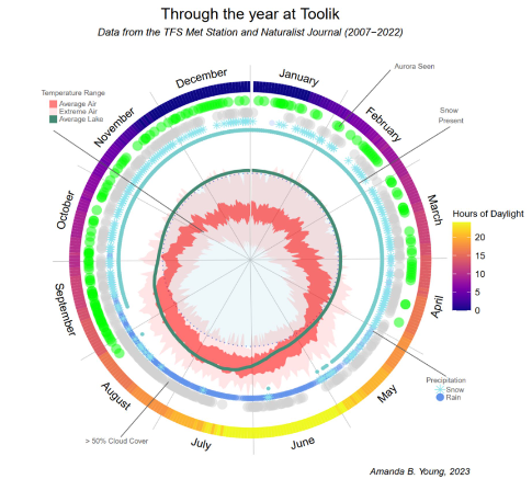 a circular data visualization of daylight hours, temnperature hiughs, lows, and averages, lake temperature, and precipitation.